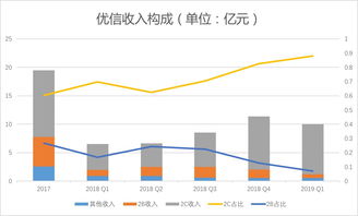 優(yōu)信2019一季度財報解析 凈虧損2.84億元，2C業(yè)務(wù)占比提升，拍賣業(yè)務(wù)成關(guān)鍵支點