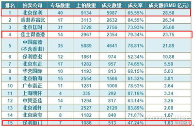 春拍回暖信號(hào)與拍賣(mài)巨頭的戰(zhàn)略突圍 保利文化的低調(diào)攻堅(jiān)